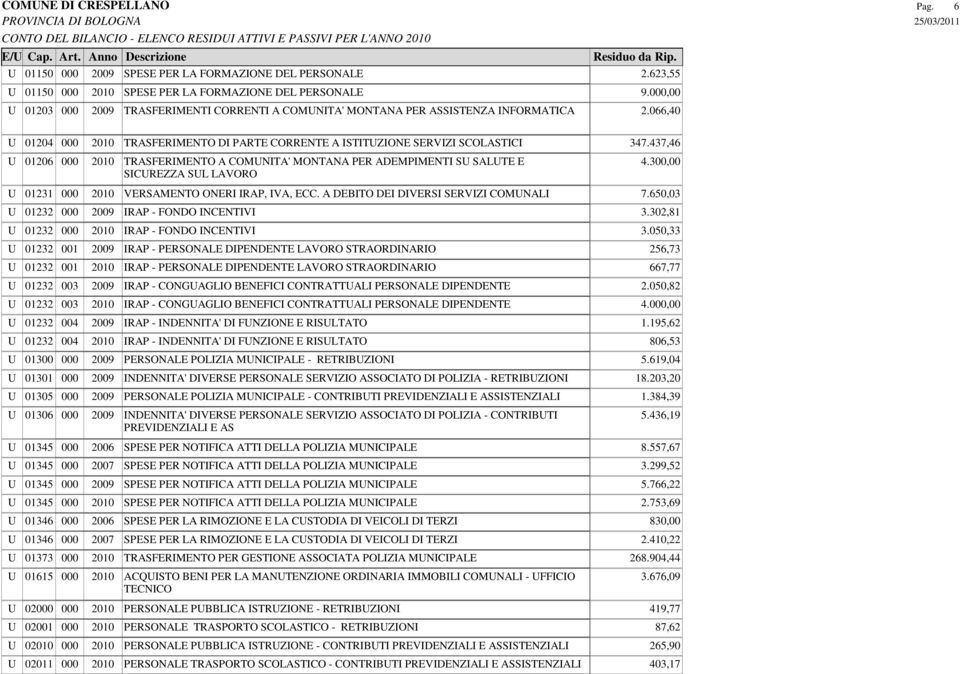 437,46 U 01206 000 2010 TRASFERIMENTO A COMUNITA' MONTANA PER ADEMPIMENTI SU SALUTE E 4.300,00 SICUREZZA SUL LAVORO U 01231 000 2010 VERSAMENTO ONERI IRAP, IVA, ECC.