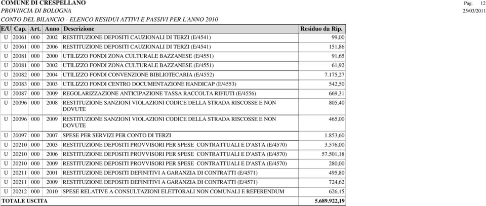 175,27 U 20083 000 2003 UTILIZZO FONDI CENTRO DOCUMENTAZIONE HANDICAP (E/4553) 542,50 U 20087 000 2009 REGOLARIZZAZIONE ANTICIPAZIONE TASSA RACCOLTA RIFIUTI (E/4556) 669,31 U 20096 000 2008