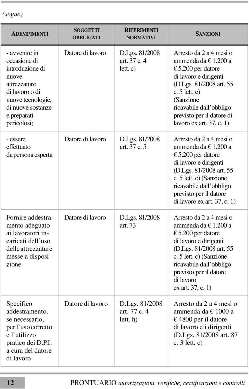 l uso corretto e l utilizzo pratico dei D.P.I. a cura del datore di lavoro art. 37 c. 4 lett. c) art. 37 c. 5 art. 73 art. 77 c. 4 lett. h) ammenda da 1.200 a 5.200 per datore ( art. 55 c. 5 lett.