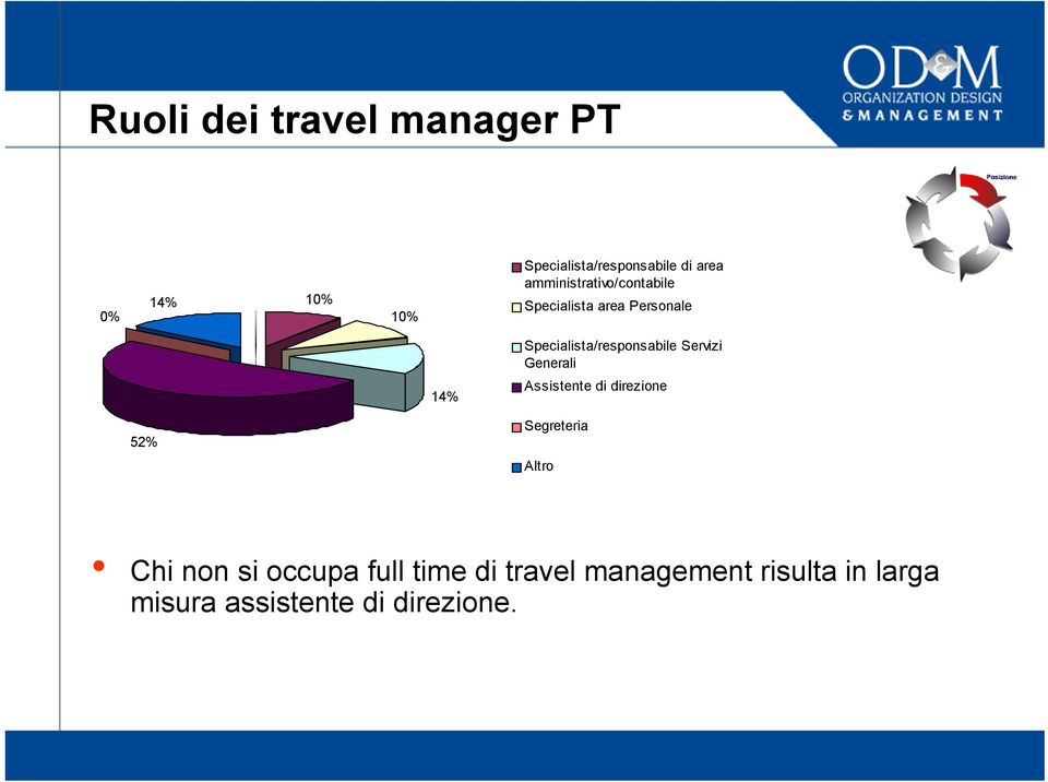 Specialista/responsabile Servizi Generali Assistente di direzione 52%