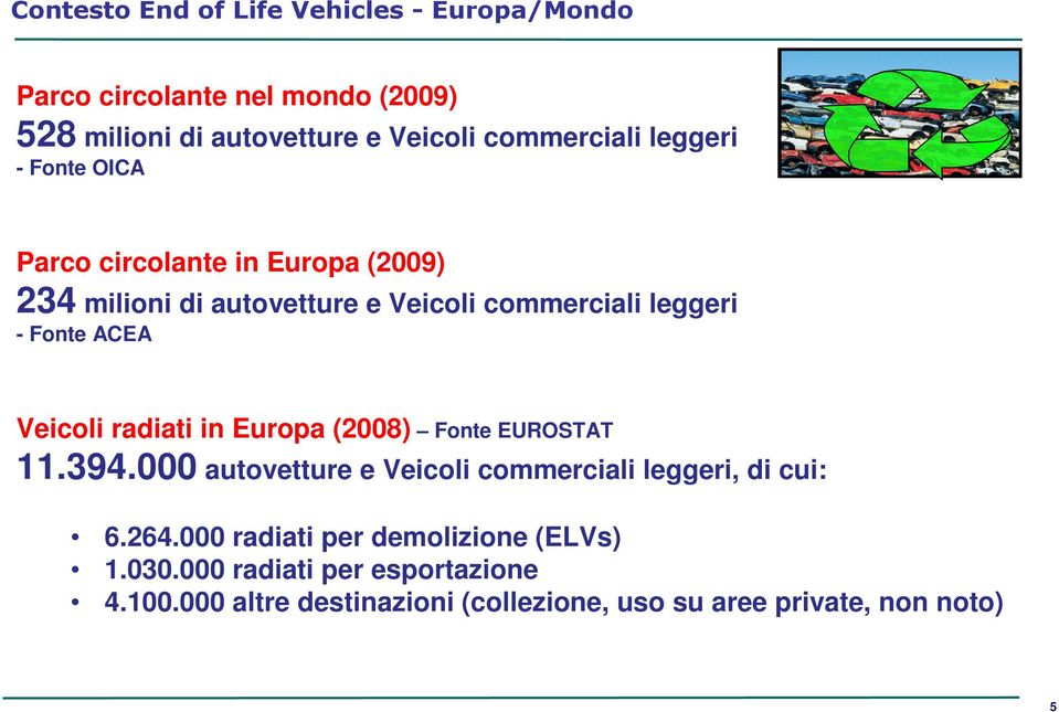 Veicoli radiati in Europa (2008) Fonte EUROSTAT 11.394.000 autovetture e Veicoli commerciali leggeri, di cui: 6.264.