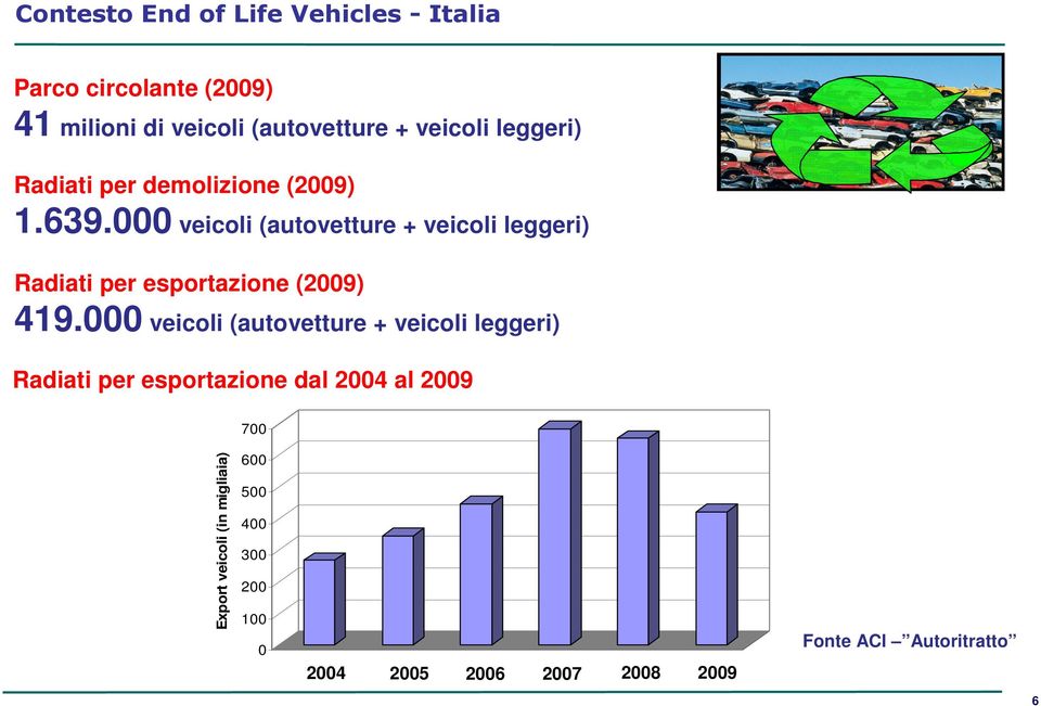 000 veicoli (autovetture + veicoli leggeri) Radiati per esportazione (2009) 419.