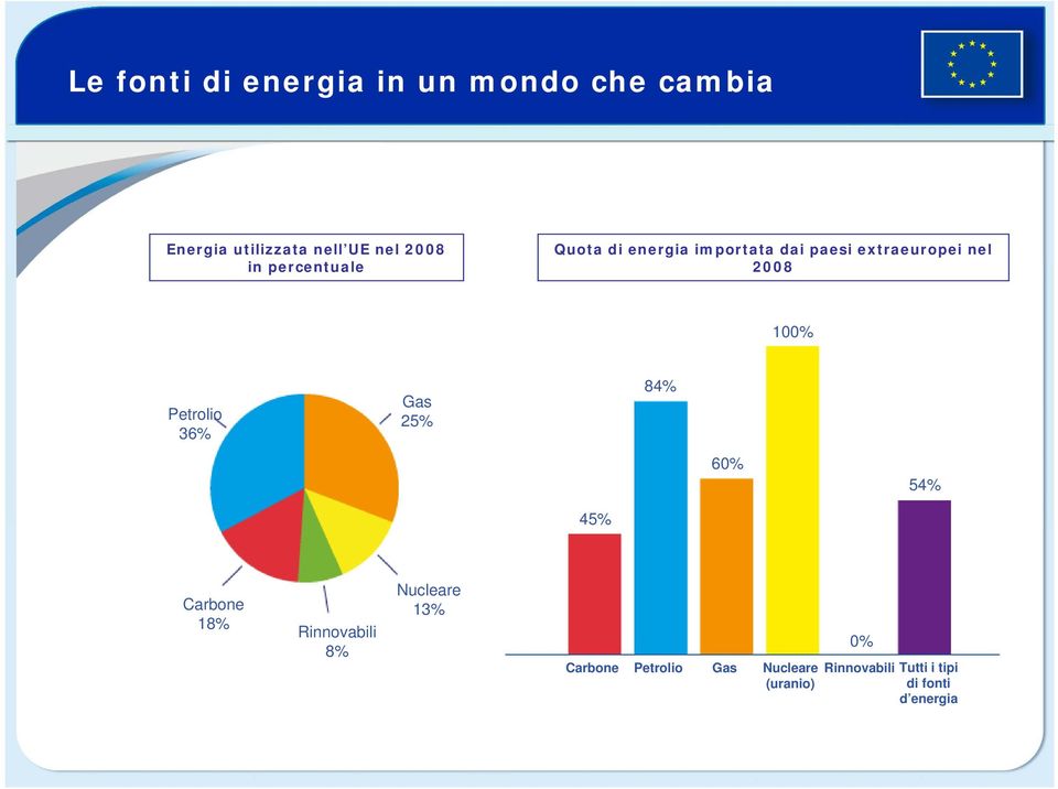 Petrolio 36% Gas 25% 84% 60% 54% 45% Carbone 18% Rinnovabili 8% Nucleare 13% 0%