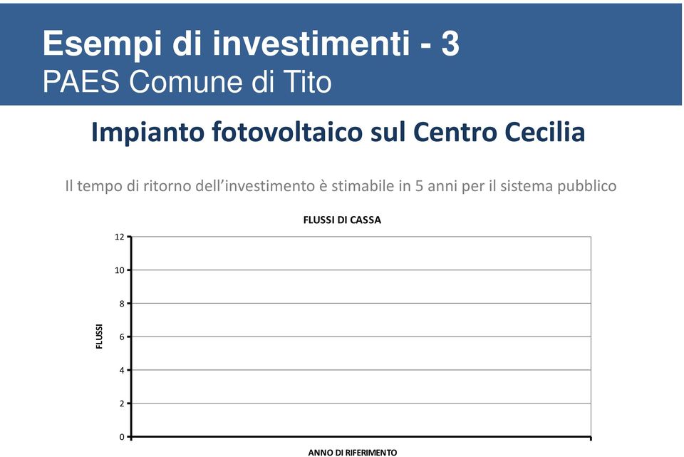 investimento è stimabile in 5 anni per il sistema