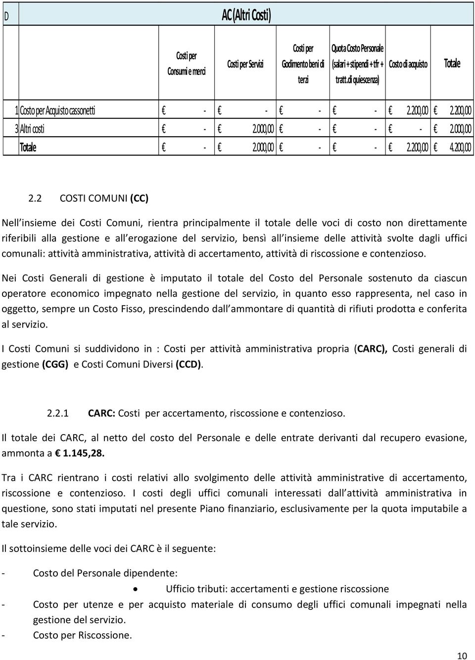 200,00 3Altri costi 2.000,00 2.000,00 Totale 2.000,00 2.200,00 4.200,00 2.