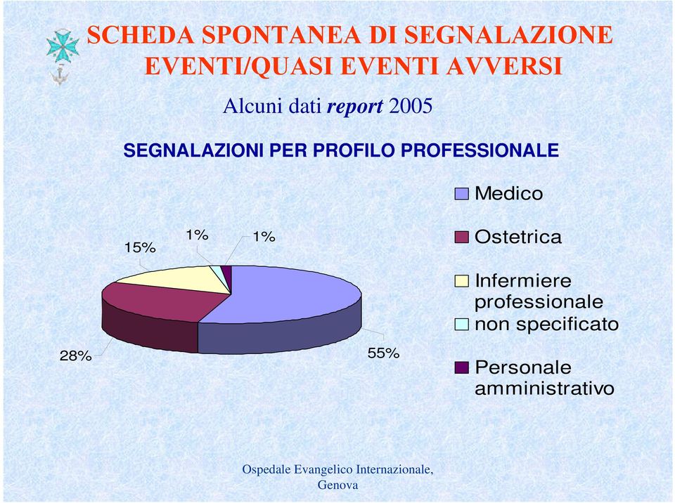 PROFILO PROFESSIONALE Medico 15% 1% 1% Ostetrica