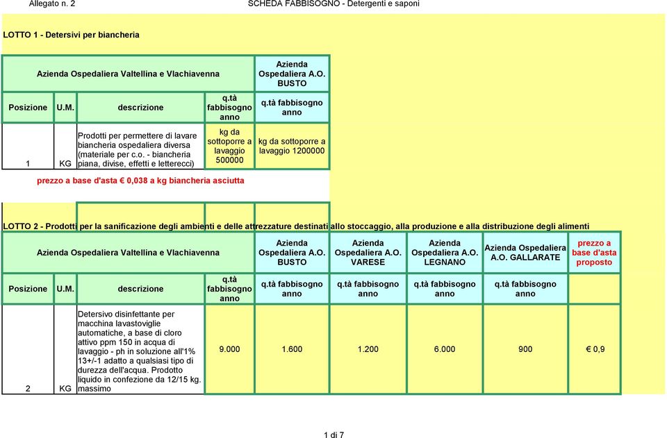 da sottoporre a lavaggio 1200000 LOTTO 2 - Prodotti per la sanificazione degli ambienti e delle attrezzature destinati allo stoccaggio, alla produzione e alla distribuzione degli alimenti Ospedaliera