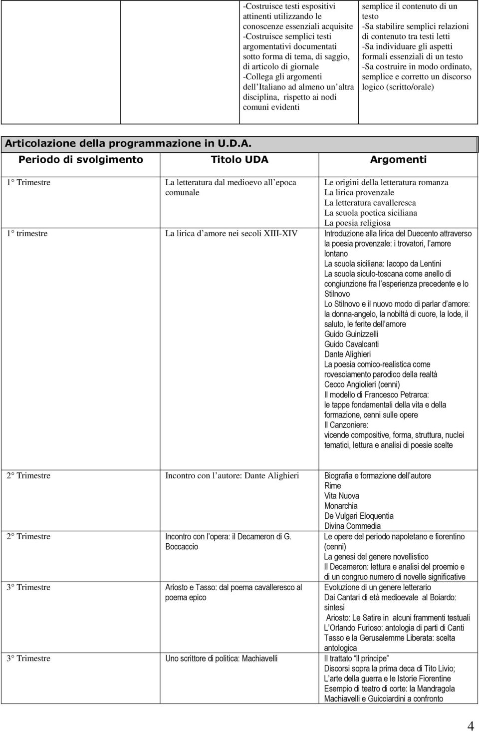 -Sa individuare gli aspetti formali essenziali di un testo -Sa costruire in modo ordinato, semplice e corretto un discorso logico (scritto/orale) Ar