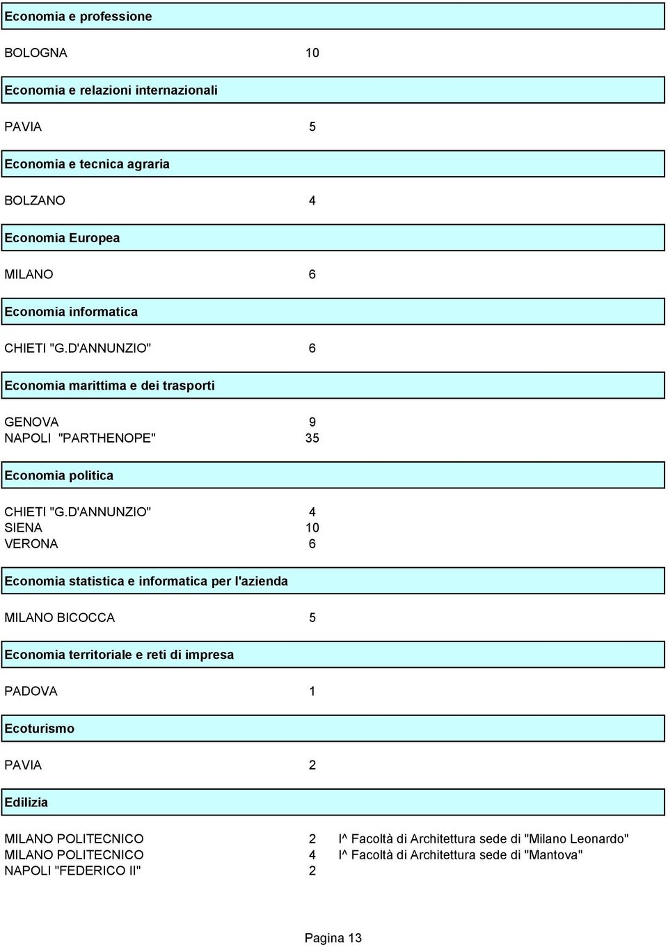 D'ANNUNZIO" 4 SIENA 10 VERONA 6 Economia statistica e informatica per l'azienda MILANO BICOCCA 5 Economia territoriale e reti di impresa PADOVA 1 Ecoturismo