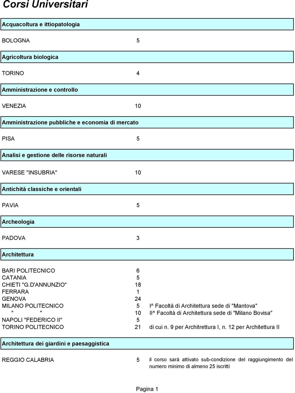 D'ANNUNZIO" 18 FERRARA 1 GENOVA 24 MILANO POLITECNICO 5 I^ Facoltà di Architettura sede di "Mantova" " " 10 II^ Facoltà di Architettura sede di "Milano Bovisa" NAPOLI "FEDERICO II" 5 TORINO