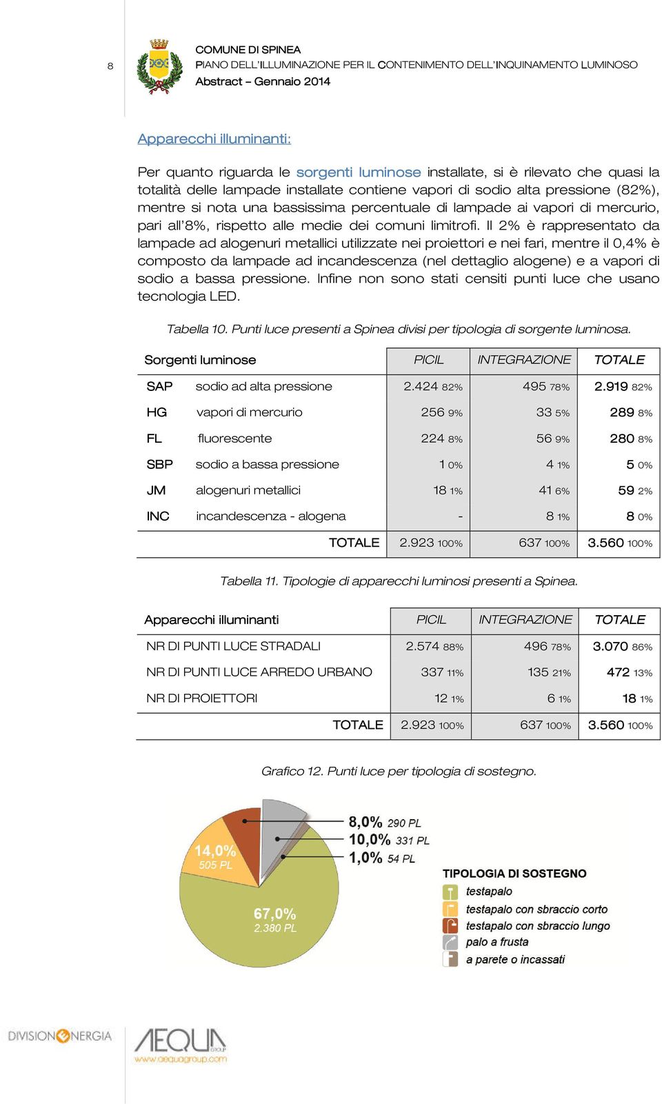 Il 2% è rappresentato da lampade ad alogenuri metallici utilizzate nei proiettori e nei fari, mentre il 0,4% è composto da lampade ad incandescenza (nel dettaglio alogene) e a vapori di sodio a bassa