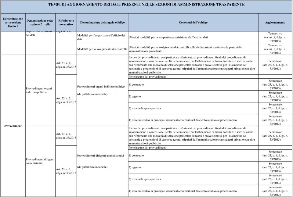 1, Elenco dei provvedimenti, con particolare riferimento ai provvedimenti finali dei procedimenti di: autorizzazione o concessione; scelta del contraente per l'affidamento di lavori, forniture e