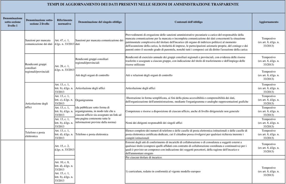 comunicazione dei dati concernenti la situazione patrimoniale complessiva del titolare dell'incarico (di organo di indirizzo politico) al momento dell'assunzione della carica, la titolarità di