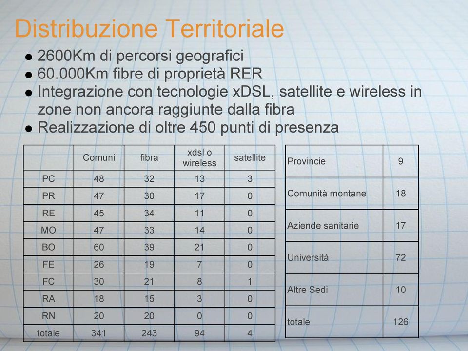 Realizzazione di oltre 450 punti di presenza Comuni fibra xdsl o wireless satellite PC 48 32 13 3 PR 47 30 17 0 RE 45 34 11 0