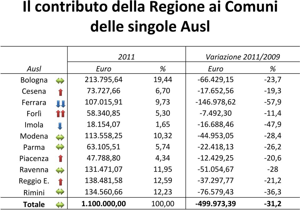 154,07 1,65 16.688,46 47,9 Modena 113.558,25 10,32 44.953,05 28,4 Parma 63.105,51 5,74 22.418,13 26,2 Piacenza 47.788,80 4,34 12.