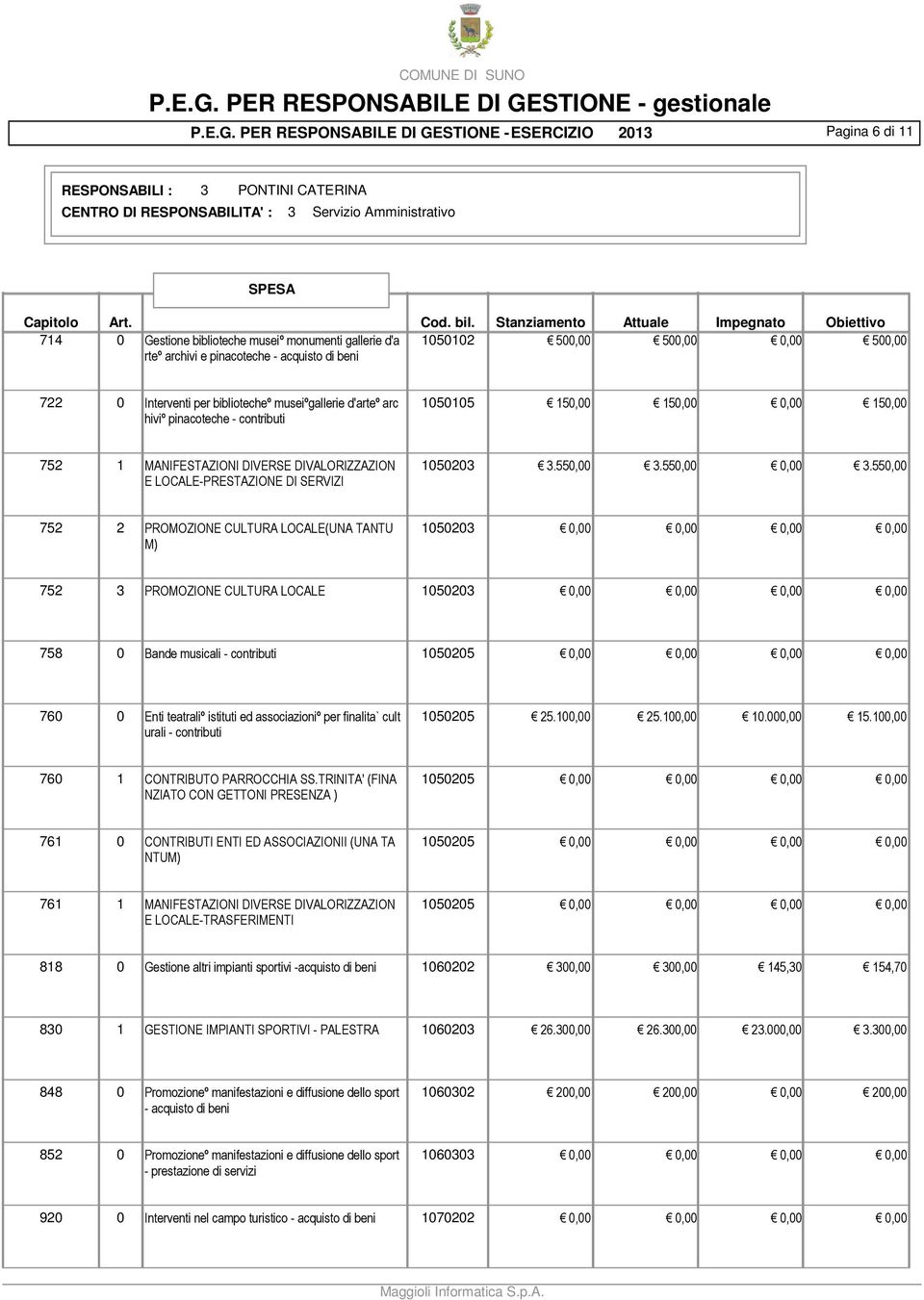 550,00 E LOCALE-PRESTAZIONE DI SERVIZI 752 2 PROMOZIONE CULTURA LOCALE(UNA TANTU 1050203 0,00 0,00 0,00 0,00 M) 752 3 PROMOZIONE CULTURA LOCALE 1050203 0,00 0,00 0,00 0,00 758 0 Bande musicali -