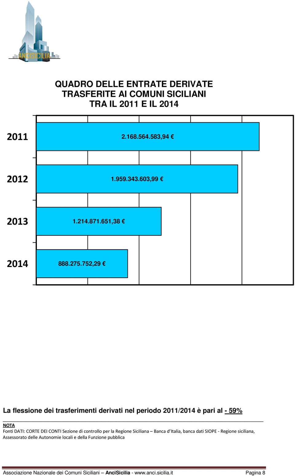 752,29 La flessione dei trasferimenti derivati nel periodo 2011/2014 è pari al - 59% NOTA Fonti DATI: CORTE DEI CONTI Sezione di