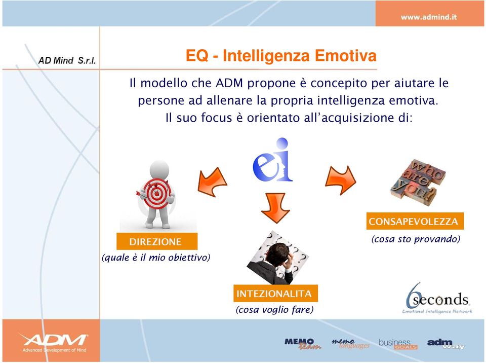 Il suo focus è orientato all acquisizione di: CONSAPEVOLEZZA DIREZIONE