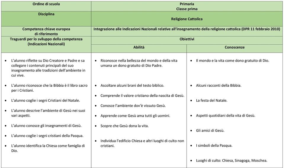 L alunno coglie i segni Cristiani del Natale. L alunno descrive l ambiente di Gesù nei suoi vari aspetti. Ascoltare alcuni brani del testo biblico. Comprende il valore cristiano della nascita di Gesù.