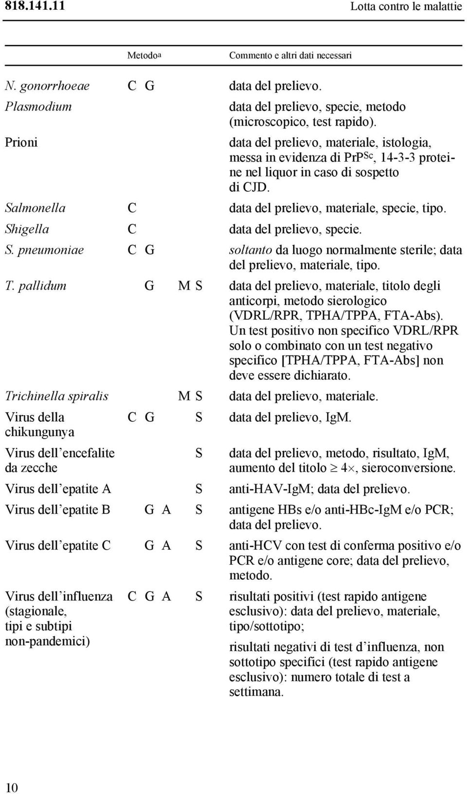 Shigella C data del prelievo, specie. S. pneumoniae C G soltanto da luogo normalmente sterile; data del prelievo, materiale, tipo. T.