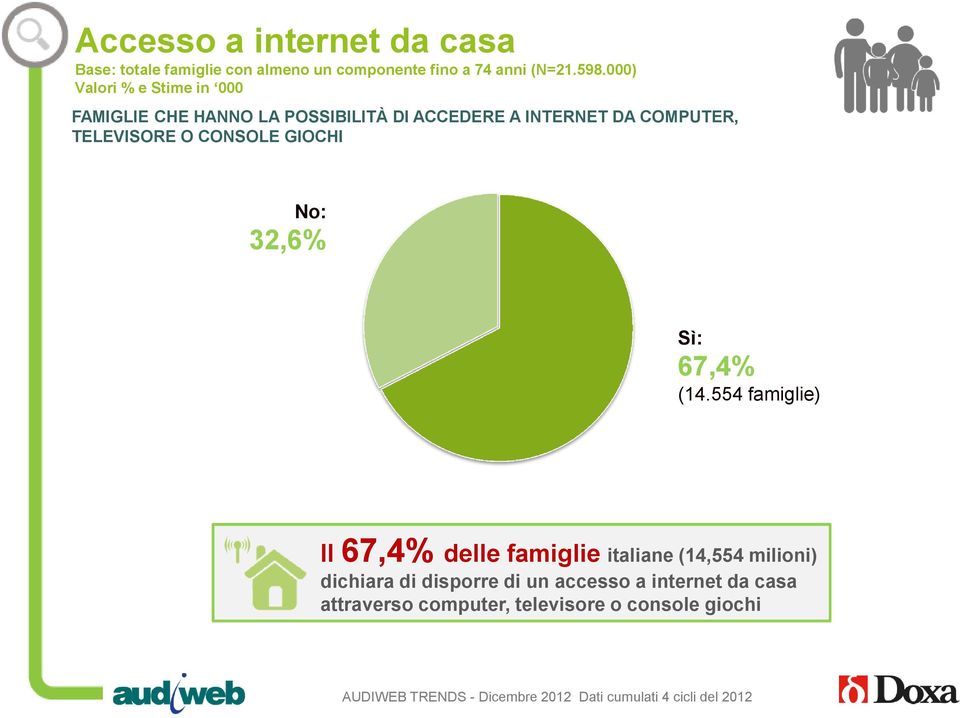 TELEVISORE O CONSOLE GIOCHI No: 32,6% Sì: 67,4% (14.