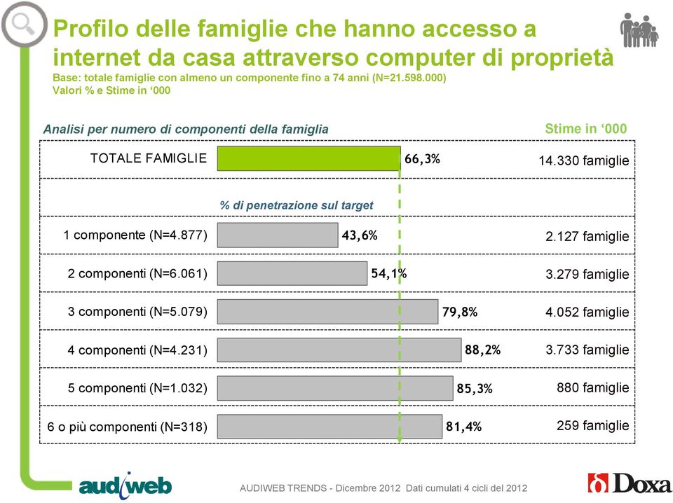 330 famiglie 1 componente (N=4.877) % di penetrazione sul target 43,6% 2.127 famiglie 2 componenti (N=6.061) 54,1% 3.279 famiglie 3 componenti (N=5.