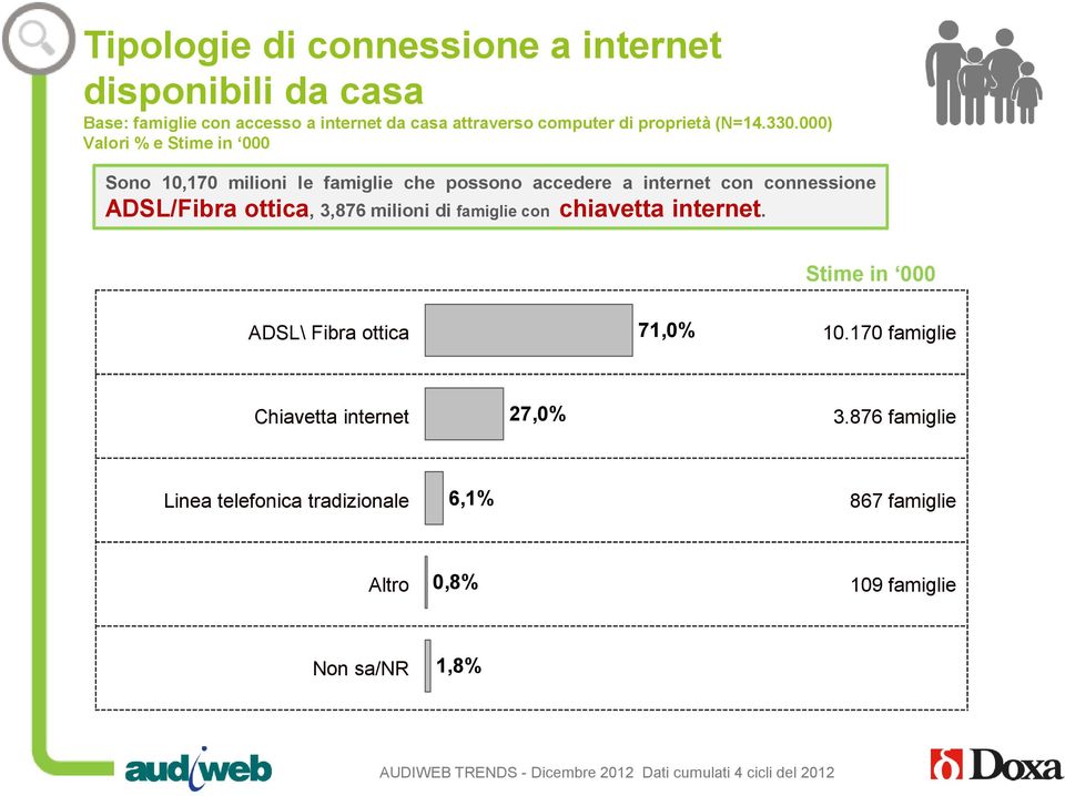 000) Valori % e Stime in 000 Sono 10,170 milioni le famiglie che possono accedere a internet con connessione ADSL/Fibra ottica,