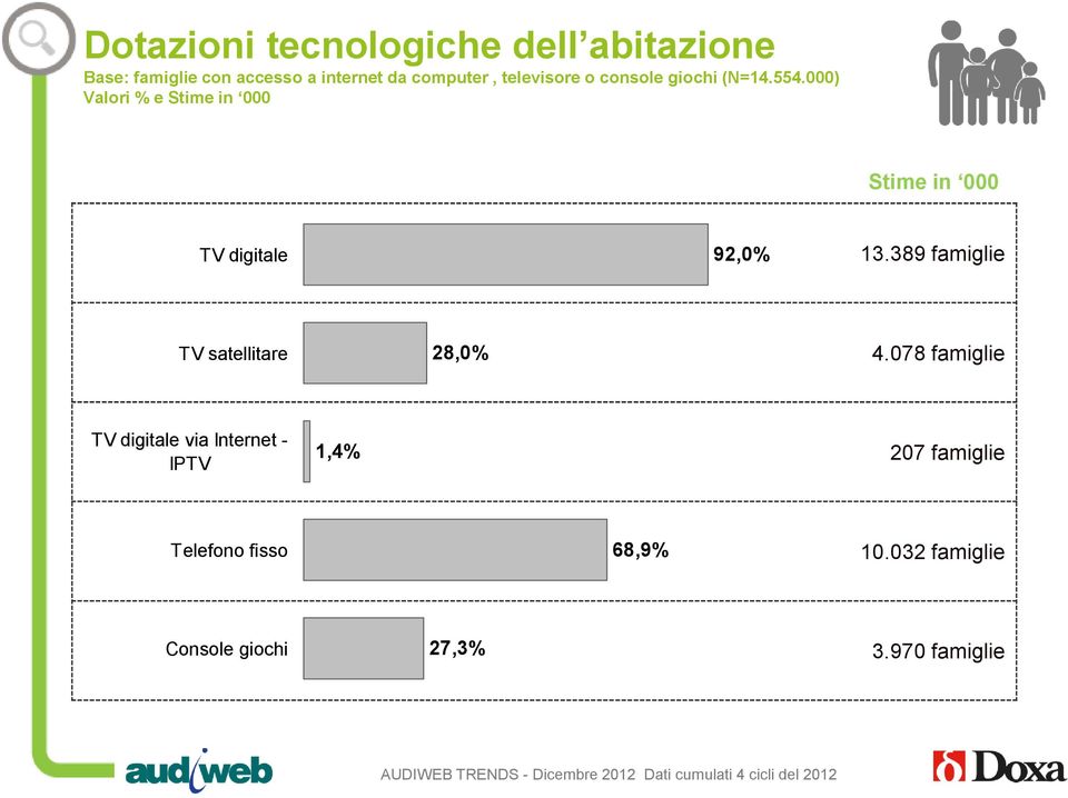 000) Valori % e Stime in 000 0 0 0 1 1 1 1 1 Stime in 000 TV digitale 92,0% 13.