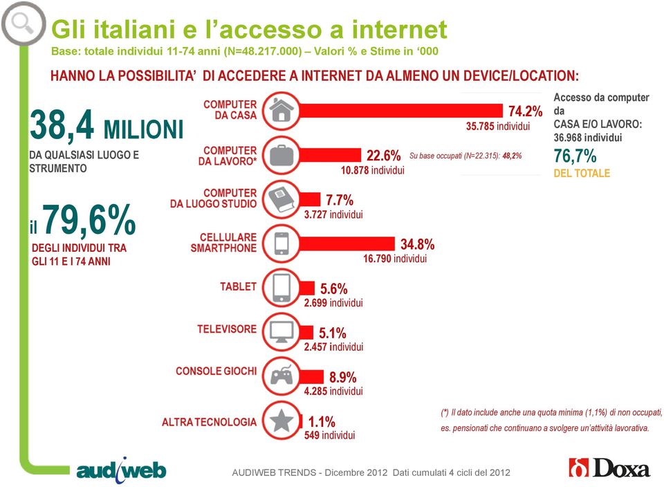 878 individui Su base occupati (N=22.315): 48,2% 74.2% 35.785 individui Accesso da computer da CASA E/O LAVORO: 36.