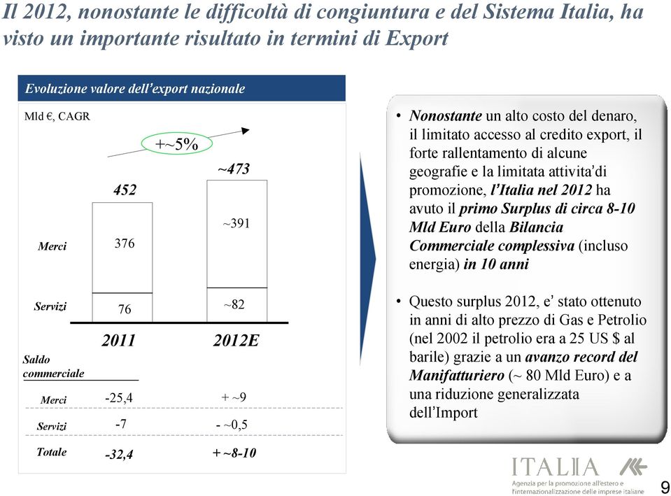 Surplus di circa 8-10 Mld Euro della Bilancia Commerciale complessiva (incluso energia) in 10 anni Servizi Saldo commerciale Merci Servizi Totale 76 ~82 2011 2012E -25,4 + ~9-7 -~0,5-32,4 + ~8-10