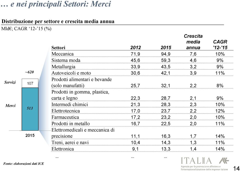 2,2 8% Prodotti in gomma, plastica, carta e legno 22,3 28,7 2,1 9% Intermedi chimici 21,3 28,3 2,3 10% Elettrotecnica 17,0 23,7 2,2 12% Farmaceutica 17,2 23,2 2,0 10% Prodotti in