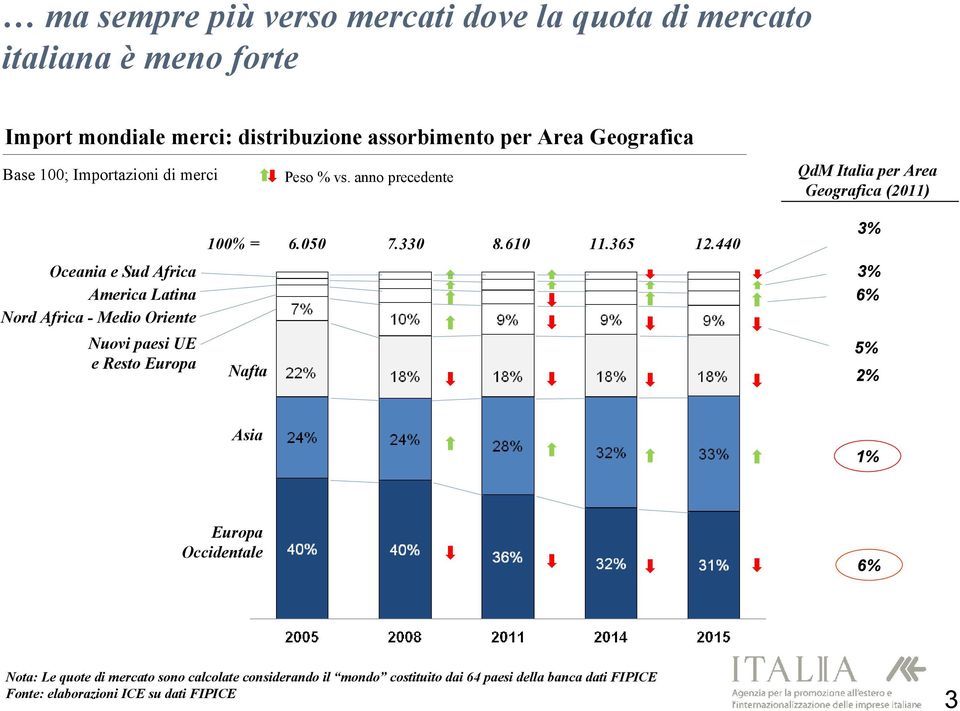 anno precedente QdM Italia per Area Geografica (2011) Oceania e Sud Africa America Latina Nord Africa - Medio Oriente Nuovi paesi UE e Resto