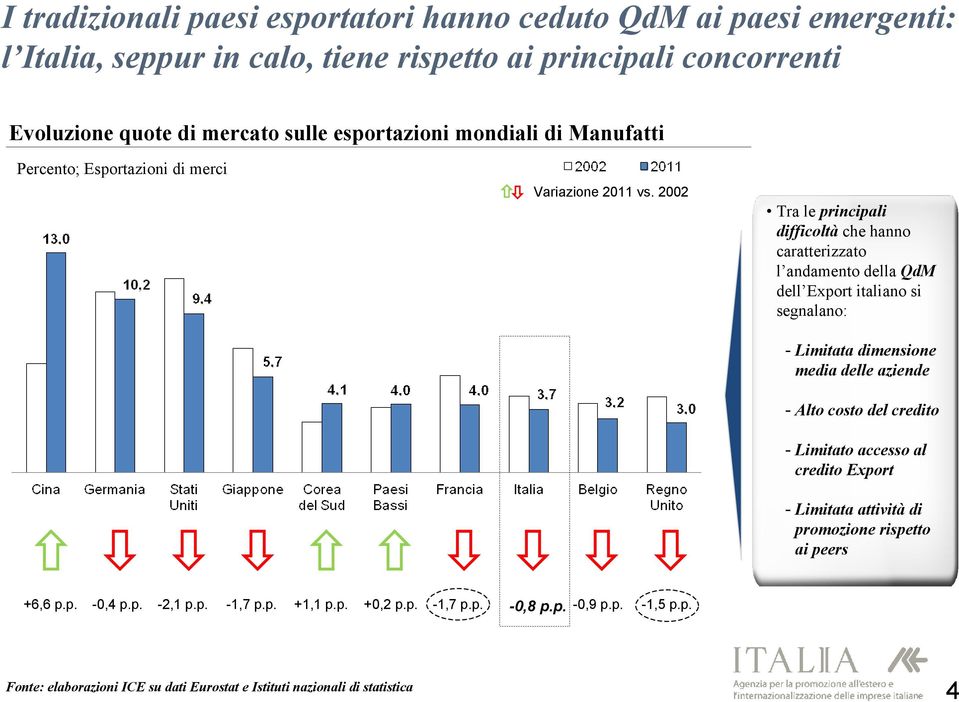 2002 Tra le principali difficoltà che hanno caratterizzato l andamento della QdM dell Export italiano si segnalano: - Limitata dimensione media delle aziende - Alto costo del
