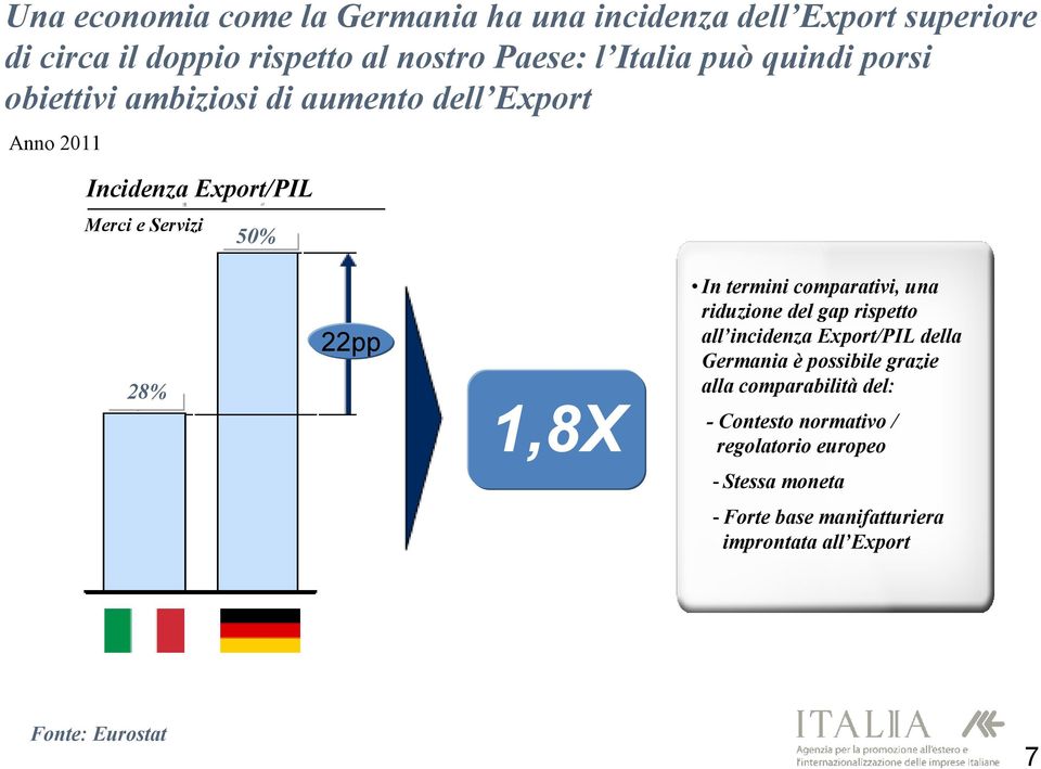 termini comparativi, una riduzione del gap rispetto all incidenza Export/PIL della Germania è possibile grazie alla