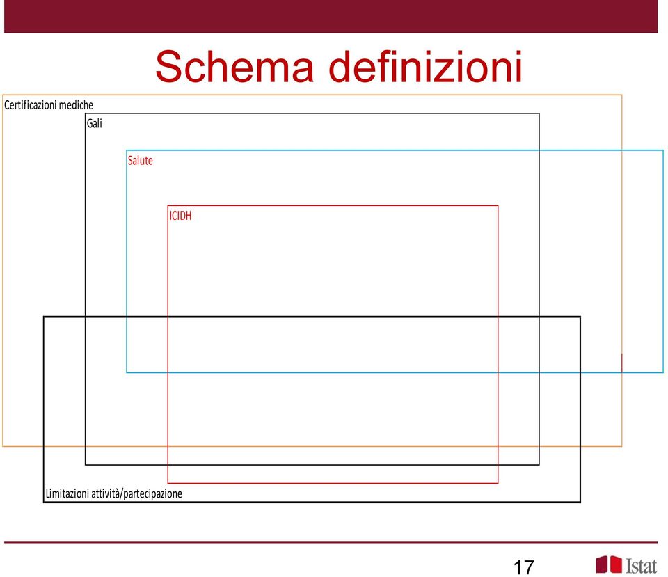 Salute ICIDH Limitazioni