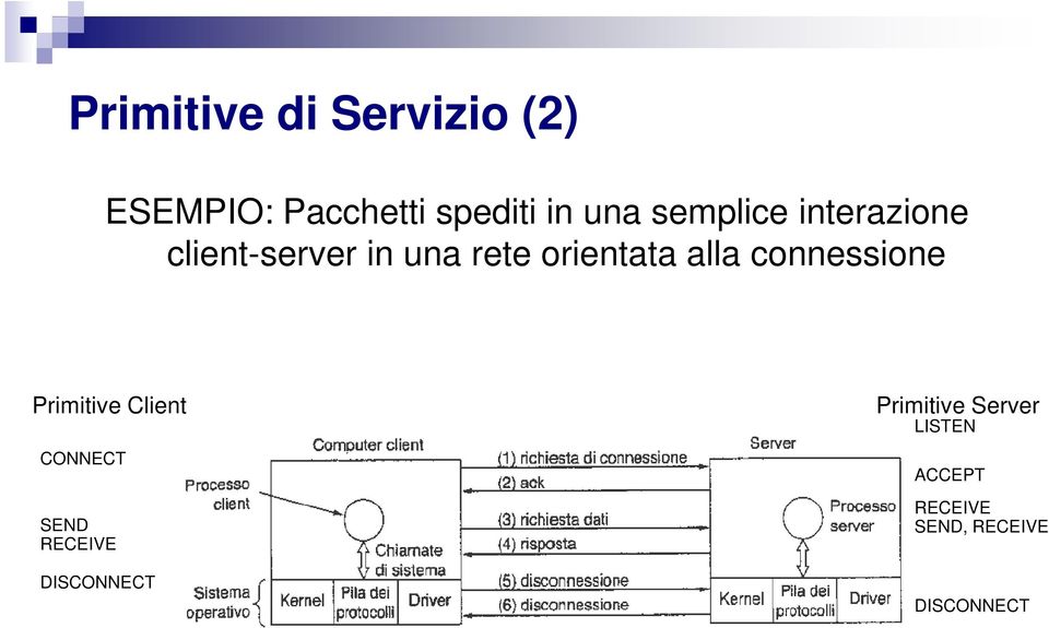 connessione Primitive Client CONNECT SEND RECEIVE DISCONNECT