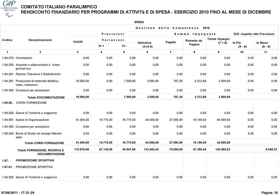 Spese di Organizzazione 41.00 19.77 16.77 44.00 27.90 16.10 44.00 1.04.383. Compensi per prestazioni 1.06.040. Borse di Studio ed Assegni Mensili atleti Totale CORSI FORMAZIONE 41.00 19.77 16.77 44.00 27.90 16.10 44.00 Totale FORMAZIONE, RICERCA E DOCUMENTAZIONE 115.