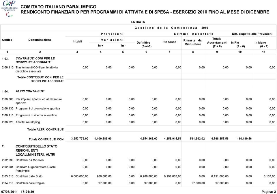 Programmi di promozione sportiva 2.06.210. Programmi di ricerca scientifica 2.06.220. Attivita' Antidoping Totale ALTRI CONTRIBUTI 2. Totale CONTRIBUTI CONI 3.253.779,00 1.400.589,00 4.654.368,00 4.