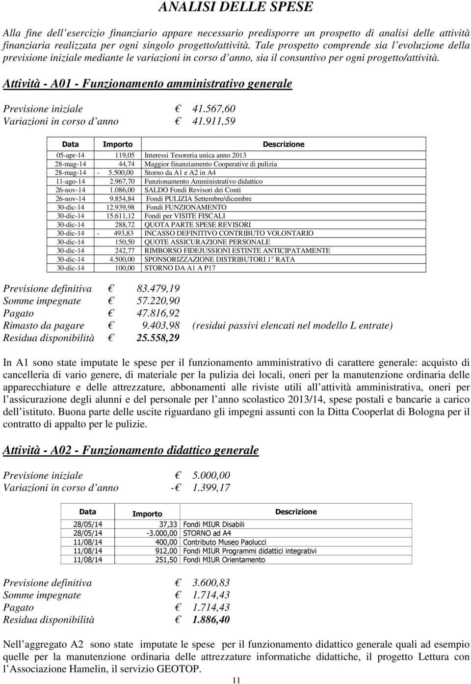 Attività - A1 - Funzionamento amministrativo generale Previsione iniziale 41.567,6 Variazioni in corso d anno 41.