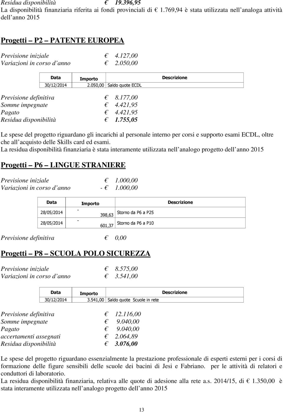 5, Saldo quote ECDL Previsione definitiva 8.177, Somme impegnate 4.421,95 Pagato 4.421,95 Residua disponibilità 1.