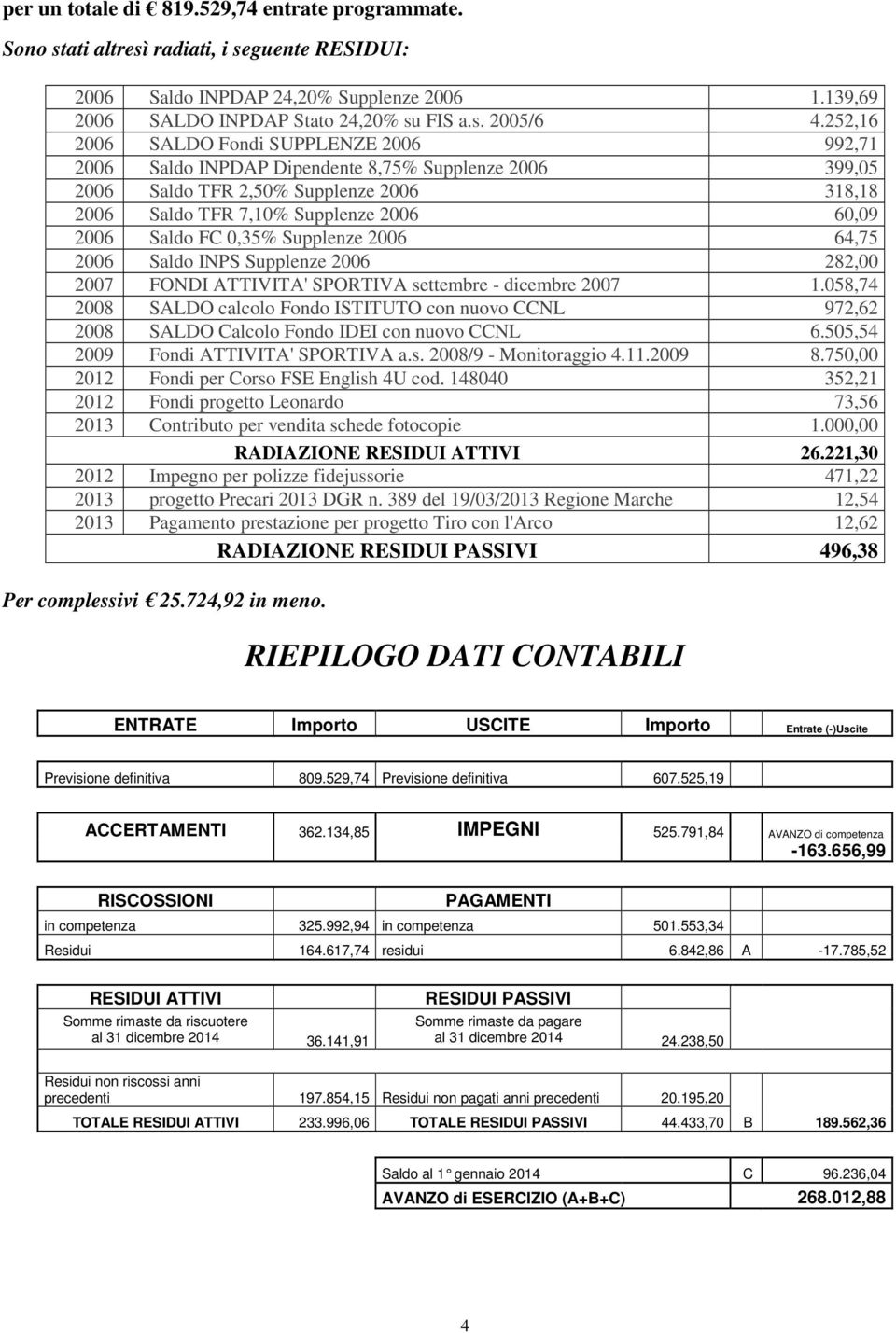 64,75 26 Saldo INPS Supplenze 26 282, 27 FONDI ATTIVITA' SPORTIVA settembre - dicembre 27 1.58,74 28 SALDO calcolo Fondo ISTITUTO con nuovo CCNL 972,62 28 SALDO Calcolo Fondo IDEI con nuovo CCNL 6.