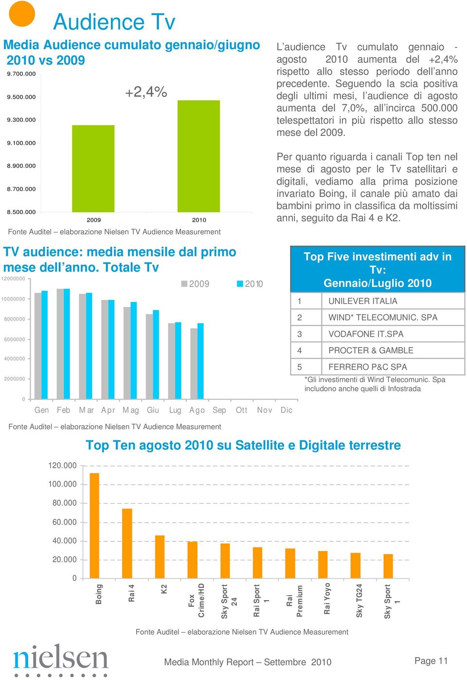 000 12000000 10000000 Audience Tv Media Audience cumulato gennaio/giugno 2010 vs 2009 +2,4% 2009 2010 Fonte Auditel elaborazione Nielsen TV Audience Measurement TV audience: media mensile dal primo