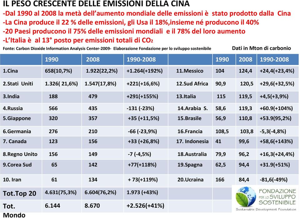Analysis Center-2009- Elaborazione Fondazione per lo sviluppo sostenibile Dati in Mton di carbonio 1990 2008 1990-2008 1990 2008 1990-2008 1.Cina 658(10,7%) 1.922(22,2%) +1.264(+192%) 11.