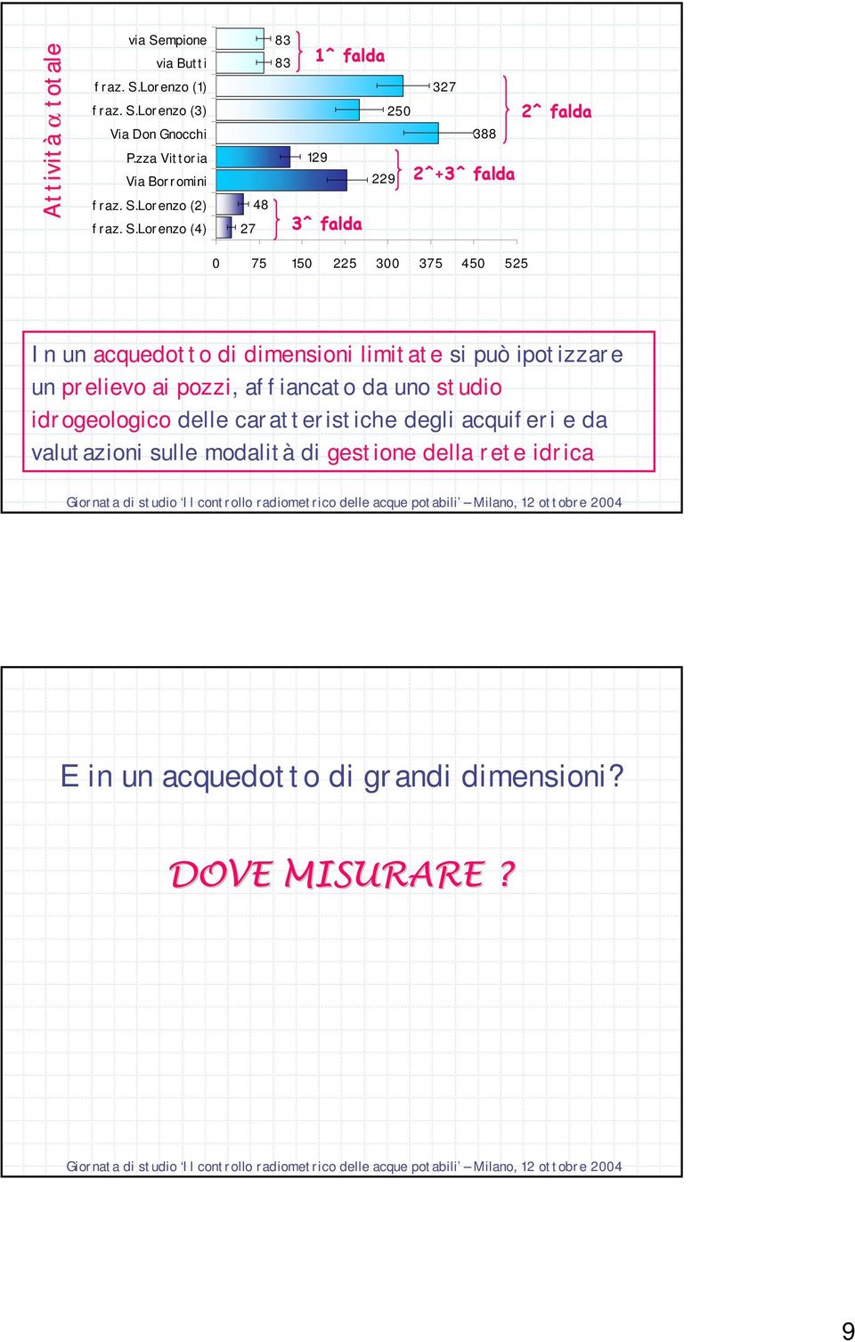 dimensioni limitate si può ipotizzare un prelievo ai pozzi, affiancato da uno studio idrogeologico delle caratteristiche degli