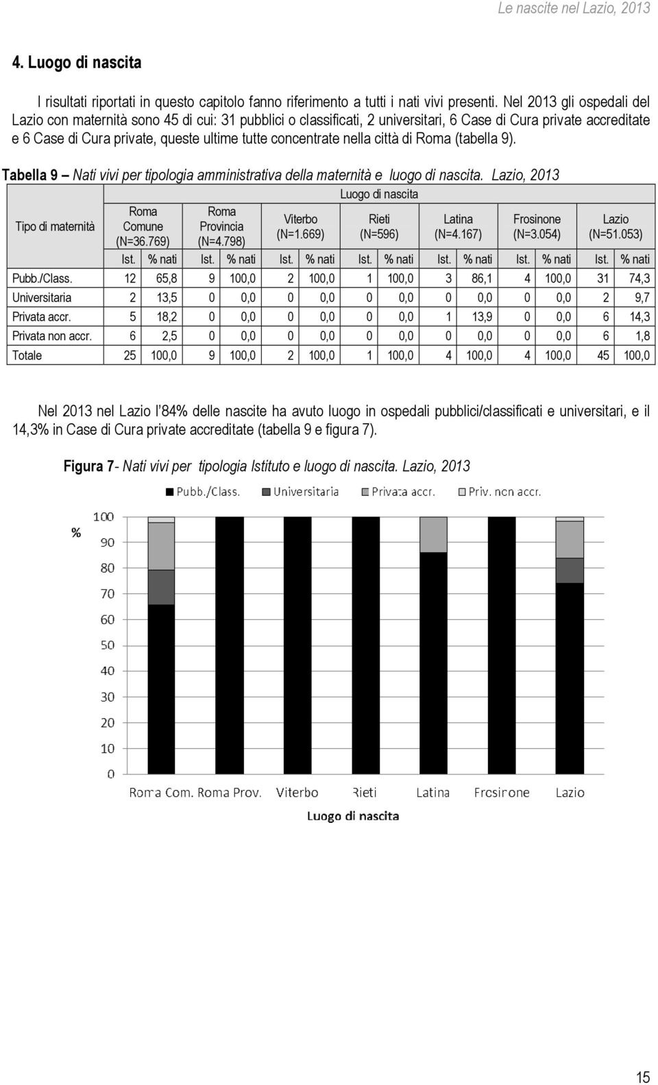 nella città di Roma (tabella 9). Tabella 9 Nati vivi per tipologia amministrativa della maternità e luogo di nascita. Lazio, 2013 Tipo di maternità Roma Comune (N=36.769) Roma Provincia (N=4.