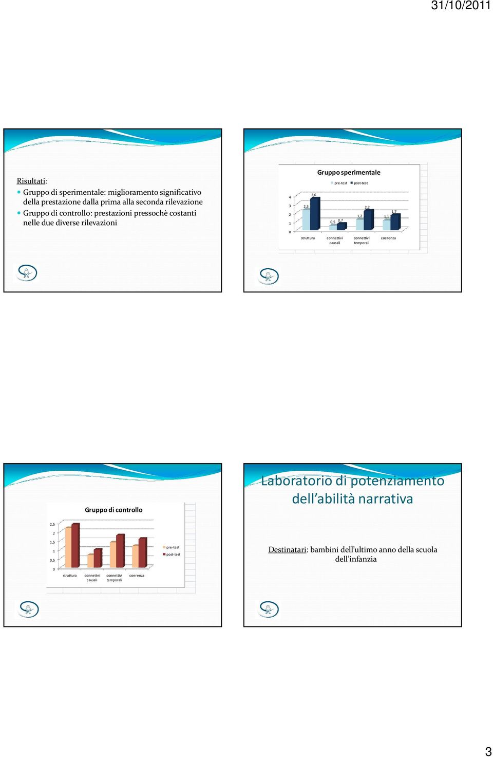 causali post-test 2,2 1,7 1,2 1,1 connettivi temporali coerenza Gruppo di controllo Laboratorio di potenziamento dell abilità narrativa 2,5 2