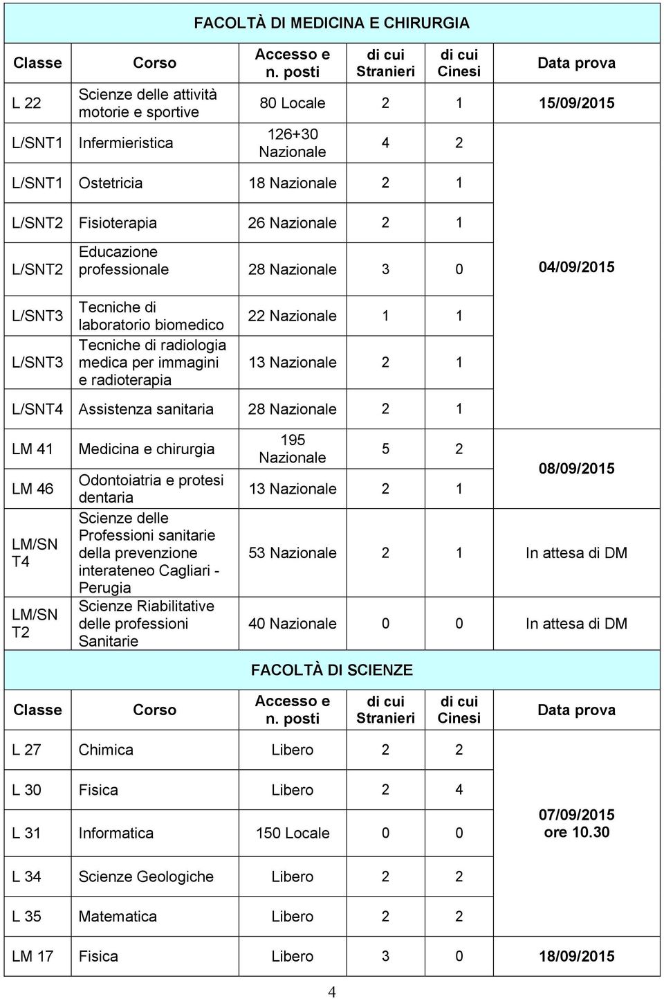 28 Nazionale 3 0 04/09/2015 L/SNT3 L/SNT3 Tecniche di laboratorio biomedico Tecniche di radiologia medica per immagini e radioterapia 22 Nazionale 1 1 13 Nazionale 2 1 L/SNT4 Assistenza sanitaria 28