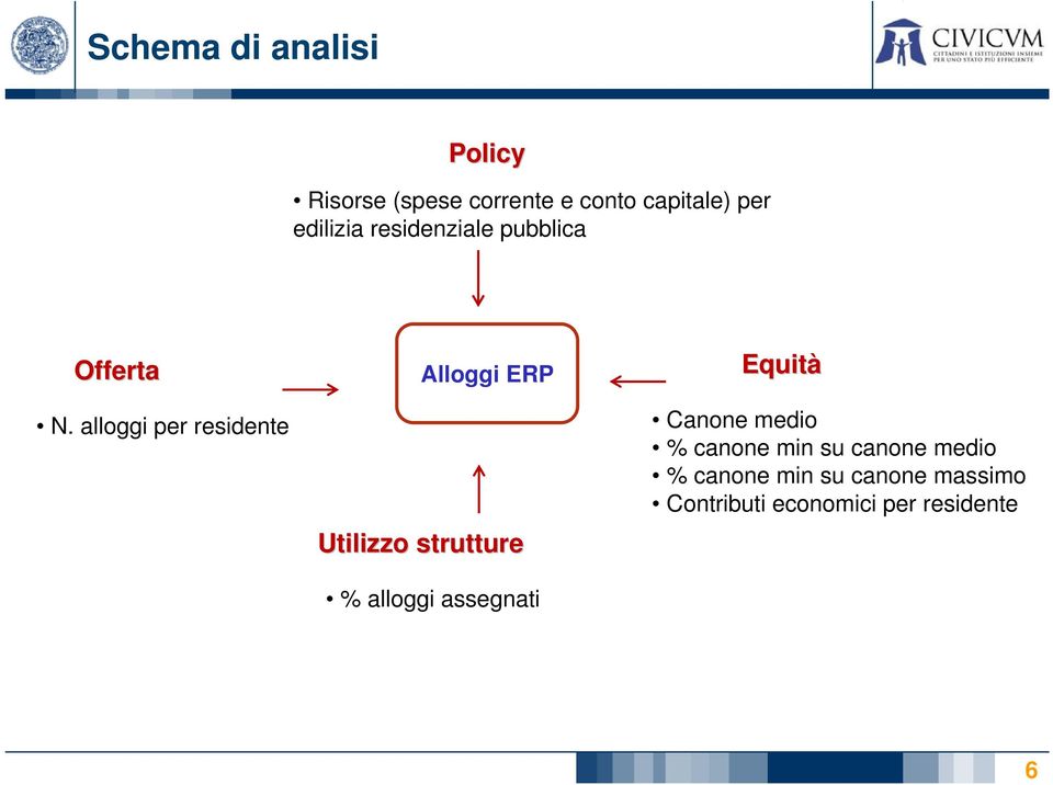 alloggi per residente Alloggi ERP Utilizzo strutture % alloggi assegnati