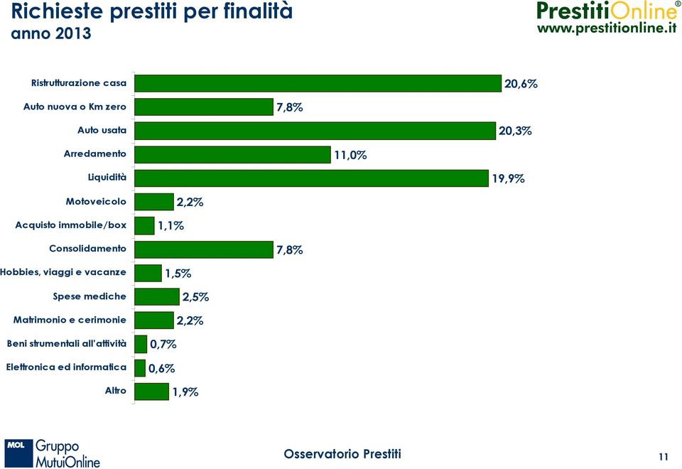 19,9% 1,1% 2,2% 7,8% 1,5% 2,5%