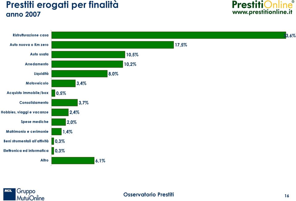 3,4% 0,5% 3,7% 2,4% 2,0% 1,4% 0,3%